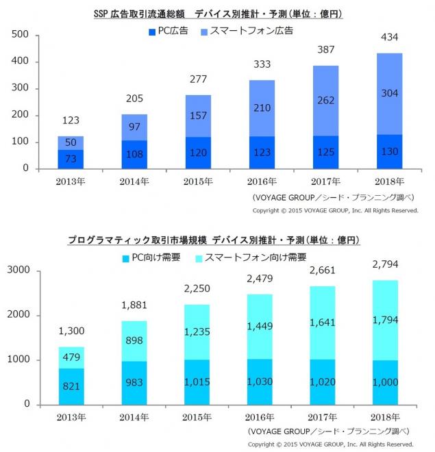 2015年のSSP広告取引流通総額は277億円、2018年には434億円に拡大と予測