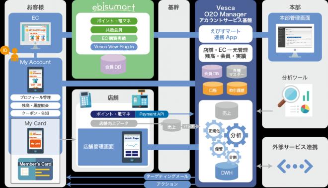 「えびすマート」と「ベスカO2Oマネージャー」がサービス連携に向けた新たな取り組みを開始