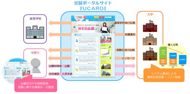 ＯＤＫ、「受験ポータルサイト『ＵＣＡＲＯ（ウカロ）』」を開発