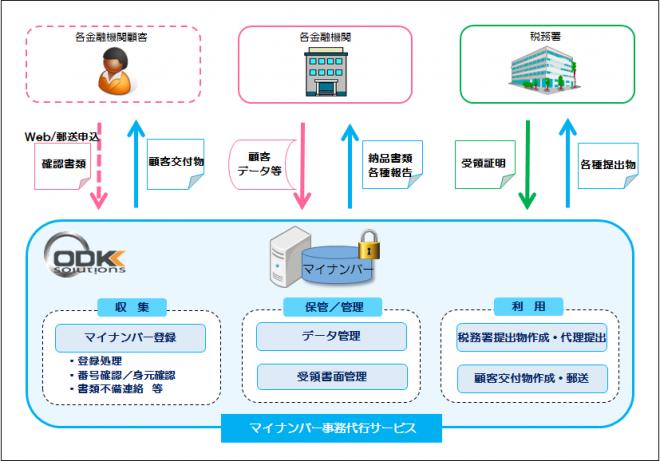 ＯＤＫ、金融機関向け「マイナンバー事務代行サービス」提供開始