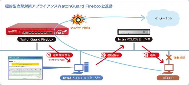 ウォッチガードとSecuLynx、マルウェア感染端末遮断ソリューションを共同開発