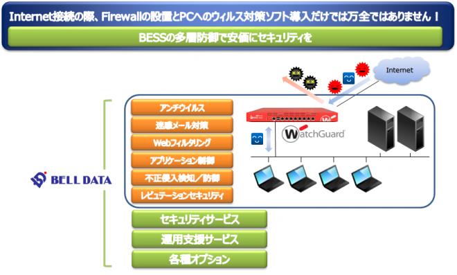 ウォッチガードとベル・データが協業開始