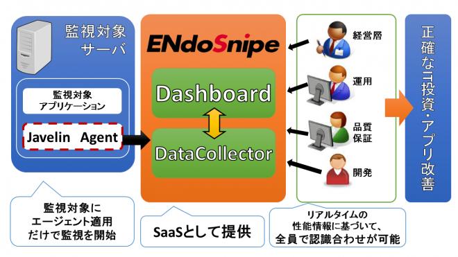 「ENdoSnipe as a Service」サービス開始！総所有コストの削減を可能に！