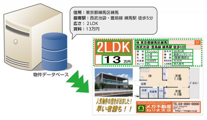 物件データベースと連携できる不動産広告作成ソフトをSIer向けに発売
