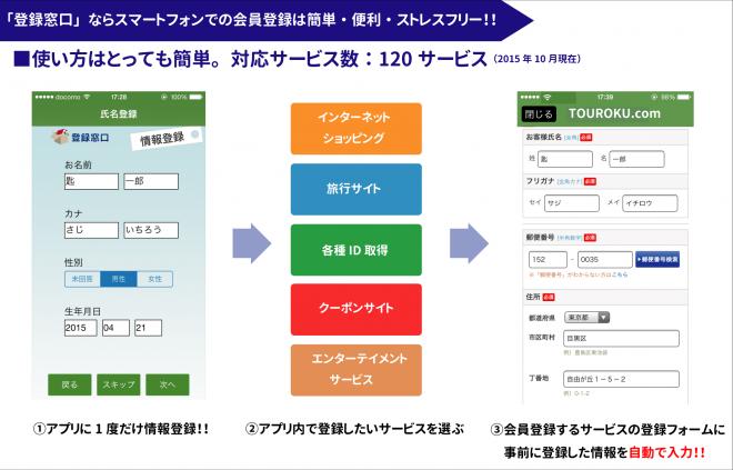 スマートフォンでの会員登録を簡単・便利にする『登録窓口』が「かわきさ起業家賞」を含む３つの賞を受賞!