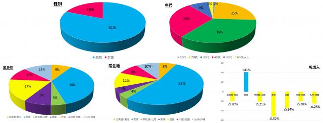 移住WEBサービス「RegionWire」、移住関心層の属性調査結果を発表