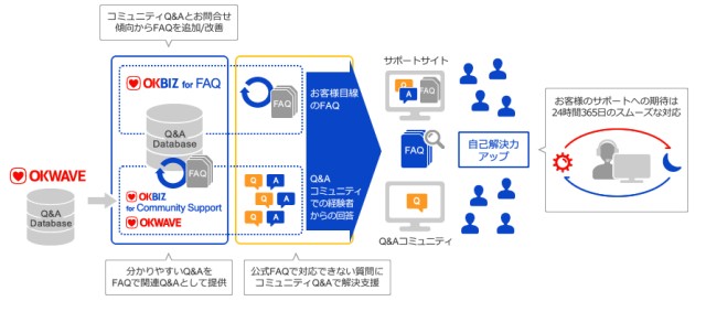 『OKBIZ for FAQ / Helpdesk Support Ver.7.11』発売