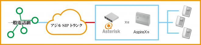 アジル、SIPトランク2提供開始！CPS向上、ハードウェアPBXへの接続に対応しました！