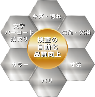 [新価値創造展2015に出展] 目視検査の人材不足や安定性の欠如などのお悩みを、外観検査システムで