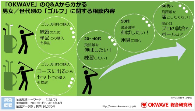 Q&Aサイト「OKWAVE」に投稿された『ゴルフ』に関する質問と回答を調査