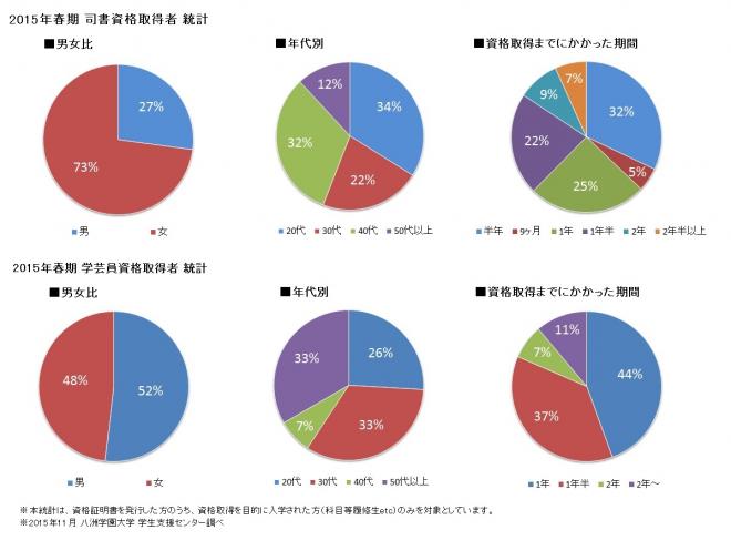 eラーニングによる図書館司書資格(国家資格)取得者が1,500名を超えました【八洲学園大学】