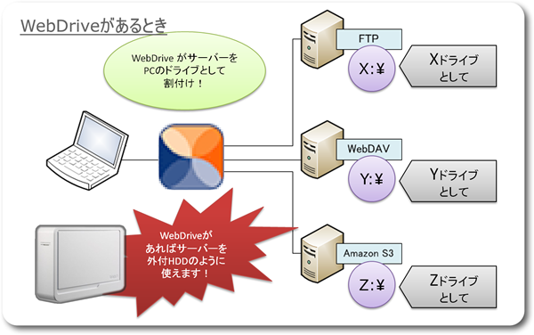 【残り1ヶ月】WebDAV/Amazon S3 対応クライアントソフトウェア！値引きセール実施中！