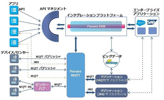 IoT、M2M 用のメッセージン サーバー Fiorano MQTT をリリース