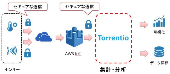 AcroquestのIoTプラットフォーム「Torrentio」が「AWS　IoT」と連携可能に