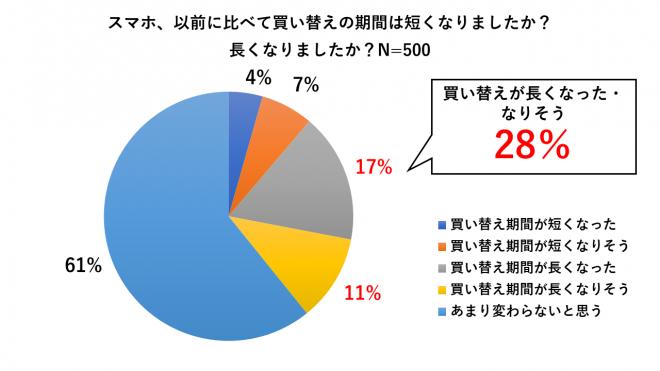 スマホの買い替え期間長くなった・なりそう28％、理由1位は「スマホの高騰」｜スマホカルテ調べ