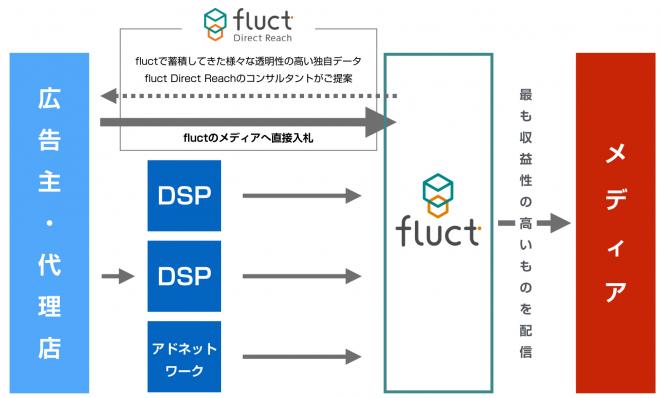 広告枠を直接買い付け、ターゲティング配信も可能な「fluct Direct Reach」をリリース