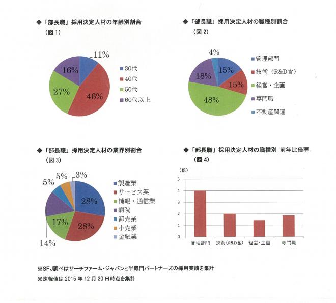  2015速報　部長職スカウトの増加　 企業は次代の経営者を求めている！