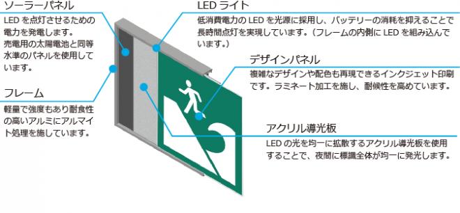 太陽電池内蔵の内照式LED標識・看板「デザインソーラーパネル」が大阪市新事業分野開拓認定事業に採択