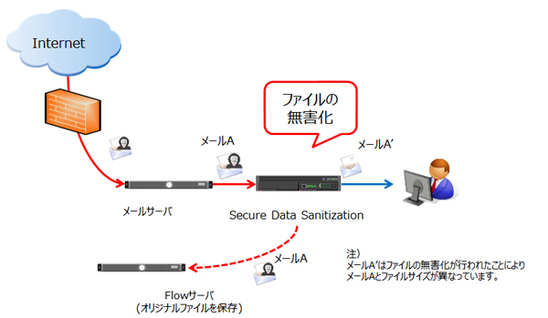 メール無害化ソリューション、SMTPを利用するすべてのメールサーバに対応