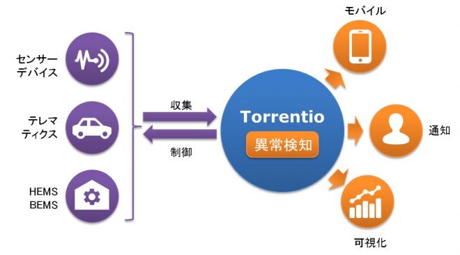 アクロクエスト、機械学習活用し、IoTプラットフォーム「Torrentio」で異常検知機能を提供開始