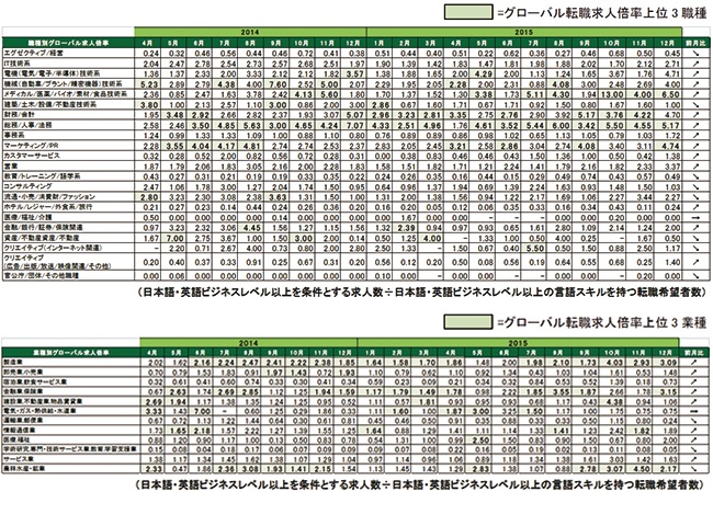 機械、電機、メディカル、マーケ他6職種で高倍率。2015年12月 グローバル転職求人倍率1.51倍。