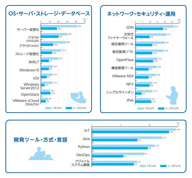 今後、ニーズが高まると思うのはIoT・SDN・クラウド【IT技術に関する調査】をVSNが発表