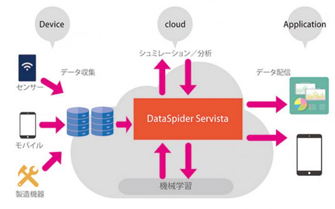IoT連携プラットフォーム 最新バージョン「DataSpider Servista V4」を発表