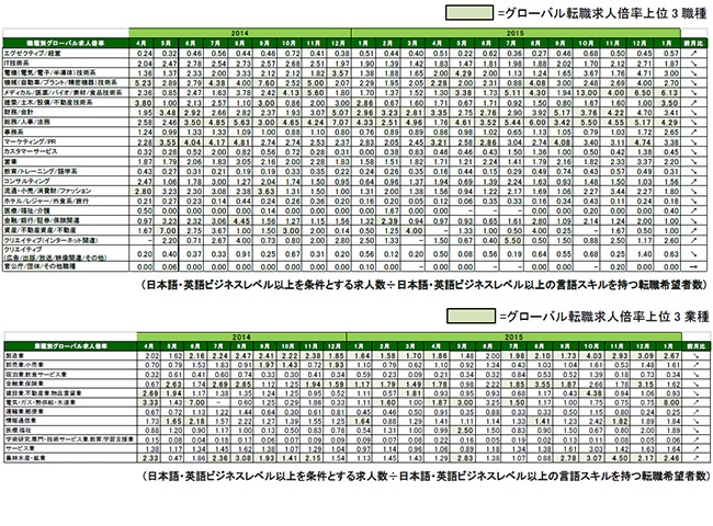 事務職でのバイリンガルニーズ増加、初の2.00倍越え(Daijob調べ)