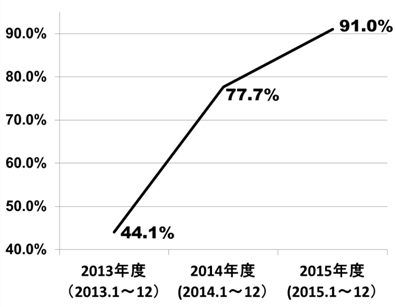 有休取得率【91%】に、「休むための年計画」策定が功奏す 