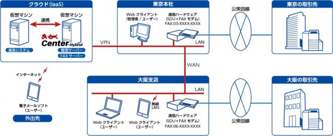 クラウド環境で業務ソフトと連携した自動FAXシステムを構築