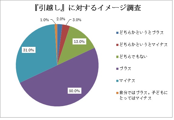 引越しは新生活へのワクワク感でいっぱい!?面倒で嫌？
