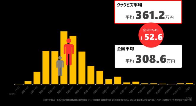 クックビズ利用者の平均年収が全国平均を52.6万円上回る。高年収層まで活用幅広く。