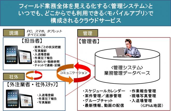 フィールド業務管理クラウド『Tracking@JobトラッキングジョブVer.2.0』リリース