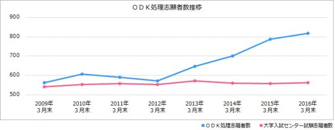 大学入試アウトソーシングサービスにおけるＯＤＫ処理志願者数拡大