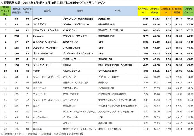 新調査データ『テレビCM接触情報』2016年4月第1週の集計結果発表