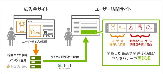 fluct Direct Reach、「HotView」と連携し、レコメンド機能を大幅拡充