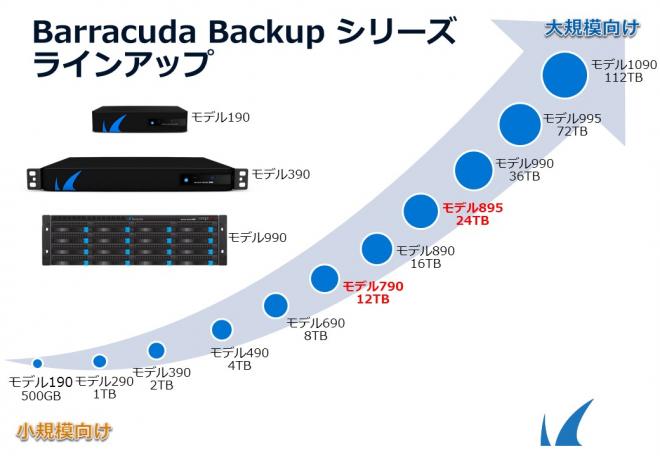 バラクーダネットワークス、Barracuda Backupの新モデルを発表