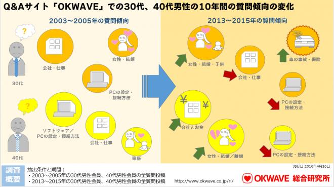 10年前と比べ、女性・結婚に関する質問が増加