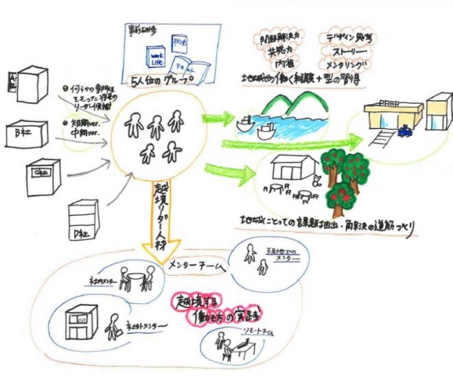 地域を舞台に問題抽出力、課題解決力を学ぶ「越境人材養成プログラム」