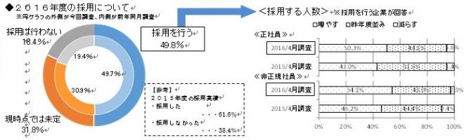 商工会議所LOBO調査結果（４月分）付帯調査｢採用の動向（2015年度実績、2016年度見通し）」