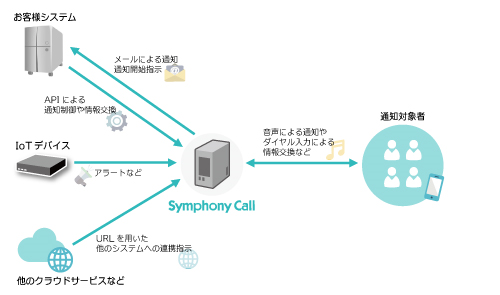 自動音声通知サービス「Symphony Call」を大幅リニューアル