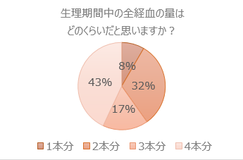 生理中の女性を気遣い、家事や晩酌!? 20～30代男性107人を対象に女性の生理について調査