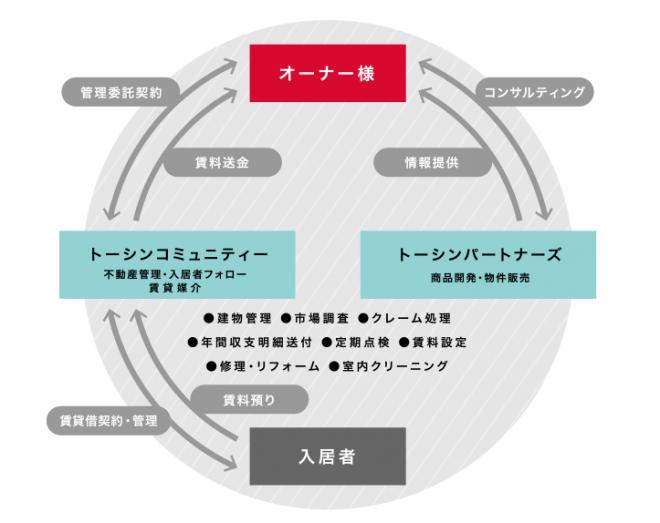 トーシンコミュニティーが顧客満足度向上を目指し組織体制を変更