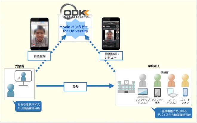 日本初、入試向け面接サービス「Movie インタビュー for University」提供開始