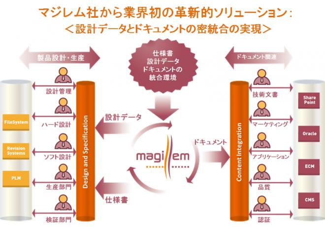 仏マジレム社 革新的なドキュメント・トレーサビリティ用ソリューションを提供