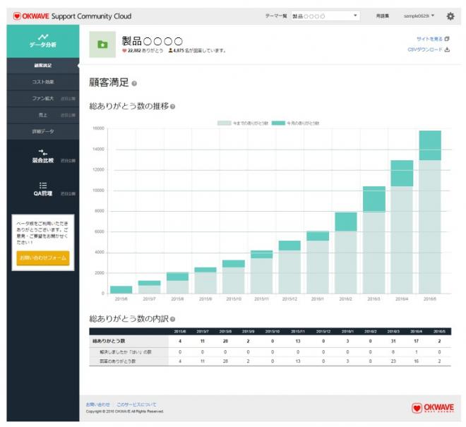 「OKWAVE」をサポートやマーケティングに活用　『Support Community Cloud』