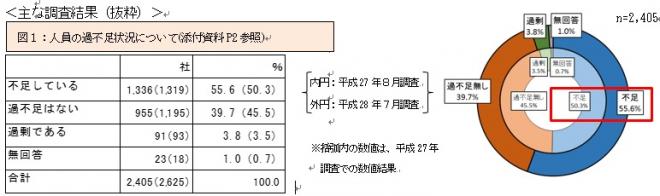 「人手不足等への対応に関する調査結果」について