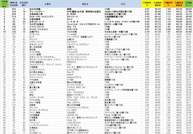 新調査データ『テレビCM接触情報』2016年6月第2週の集計結果発表