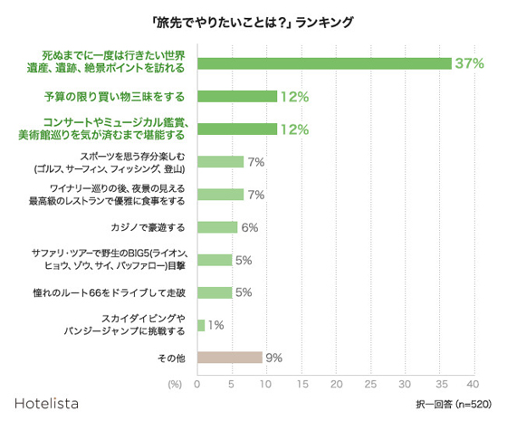 50代男性はオシャレで買い物好き？旅先での”やりたいこと”2位に「買い物ざんまい」