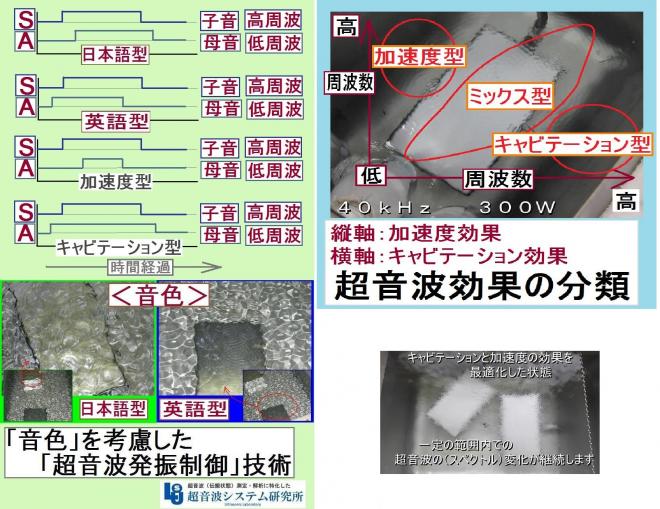 音色（音の振動モード、変化、・・）を考慮した、超音波制御技術